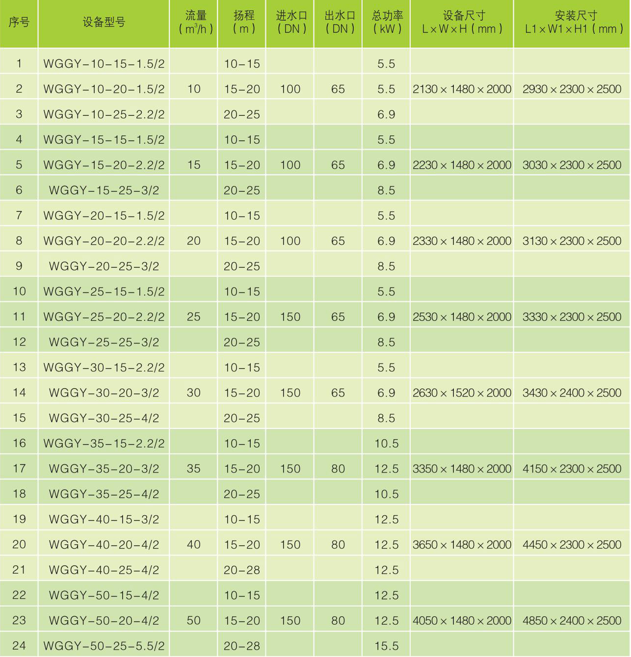 設(shè)備外形尺寸及安裝尺寸表Table of the equipment outline dimensions and installation dimensions